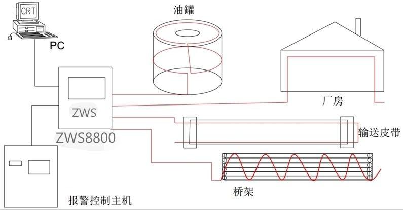 分布式光纖線(xiàn)型在線(xiàn)測(cè)溫-技術(shù)方案(圖3)