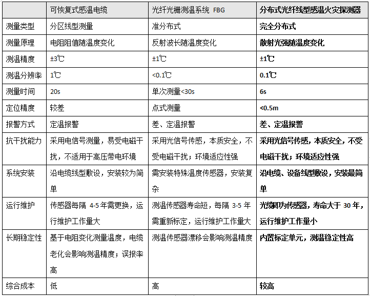 分布式光纖線(xiàn)型在線(xiàn)測(cè)溫-技術(shù)方案(圖2)