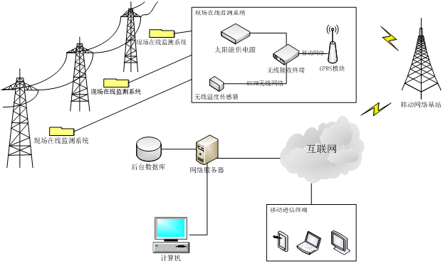 輸電線路智能溫度在線監(jiān)測(cè)系統(tǒng)(圖41)