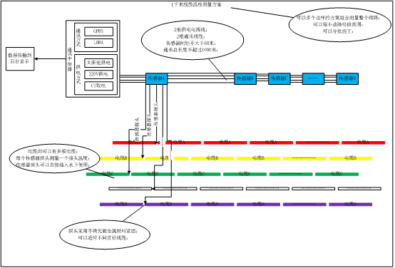 電纜溝溫度監(jiān)測技術(shù)方案(圖1)
