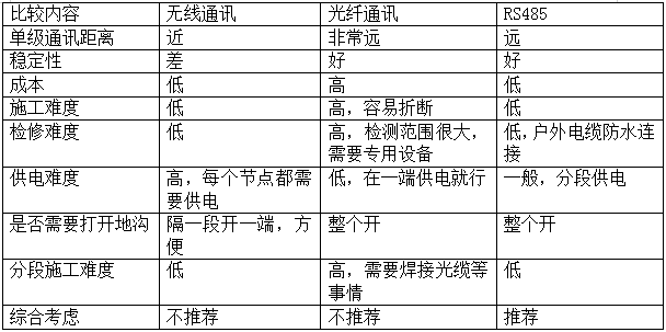 電纜溝溫度監(jiān)測技術(shù)方案(圖2)