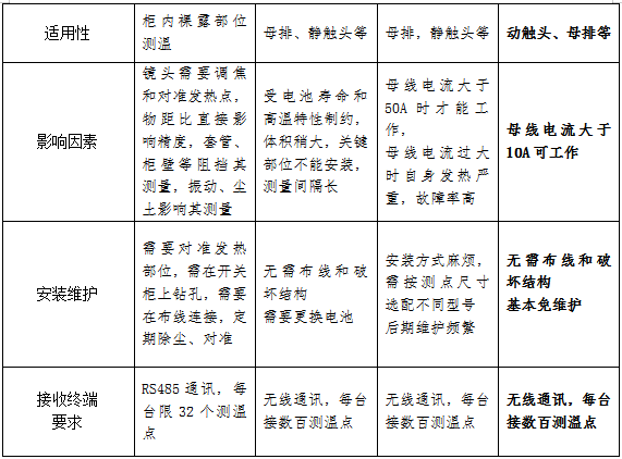 電氣設(shè)備無線測溫及局放監(jiān)測方案(圖56)