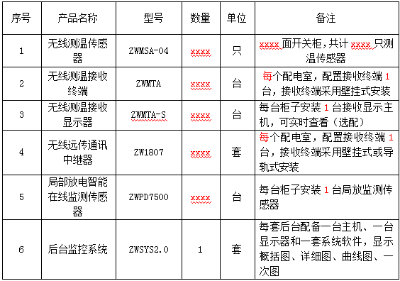 電氣設(shè)備無線測溫及局放監(jiān)測方案(圖54)