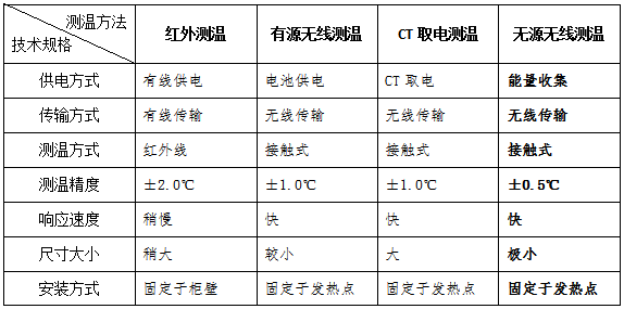 電氣設(shè)備無線測溫及局放監(jiān)測方案(圖55)