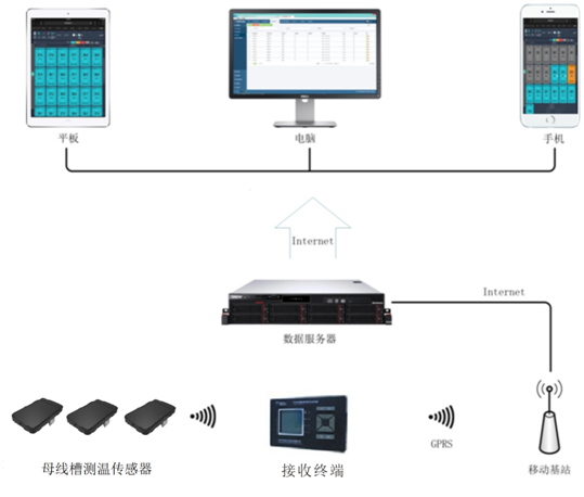 低壓母線槽無線測溫系統(tǒng)-技術(shù)方案(圖1)