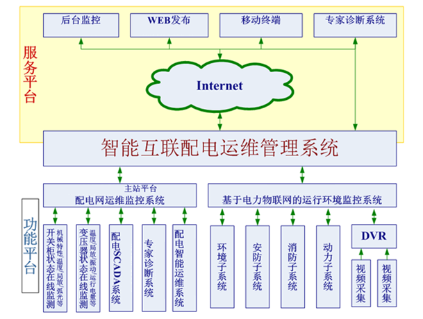 澤沃智能互聯(lián)配電運(yùn)維管理系統(tǒng)技術(shù)方案(圖1)