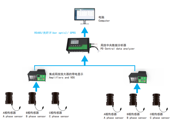 ZWPD5200多通道脈沖電流開關柜局放監(jiān)測系統(tǒng)(圖1)